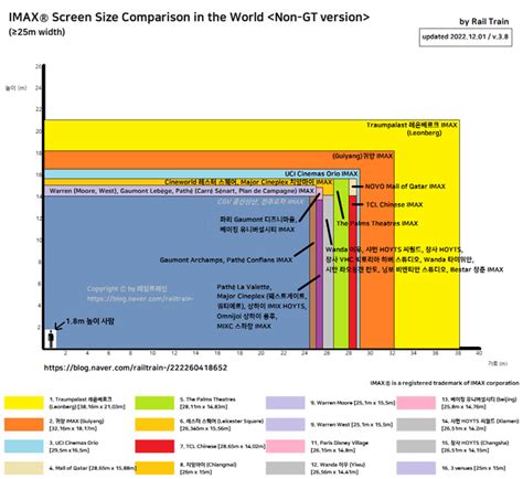 IMAX Screen Size Comparison in the World (2022.12.01) : r/imax