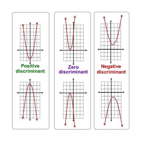 Is the discriminant of f positive, zero, or negative? - brainly.com