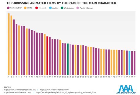 Top 145 + Highest grossing animated movies of all time - Inoticia.net