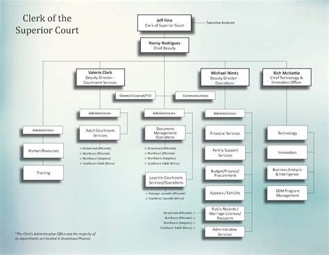 Office Organization | Maricopa County Clerk of Superior Court