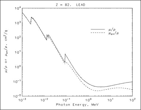 NIST: X-Ray Mass Attenuation Coefficients - Lead