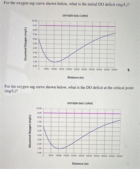 Solved For the oxygen sag curve shown below, what is the | Chegg.com