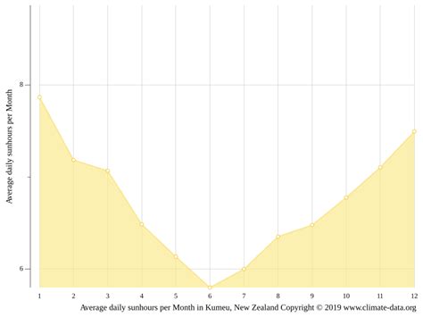 Kumeu climate: Weather Kumeu & temperature by month