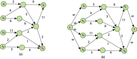 DAA | Network Flow Problems - javatpoint