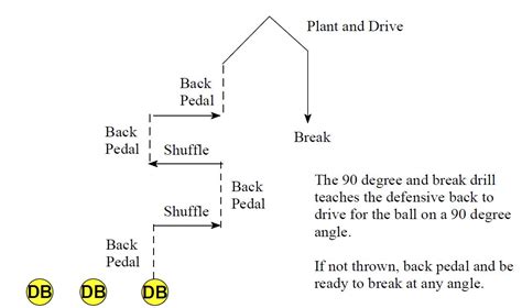 Defensive Back Drills and Techniques Part 2 - Football Toolbox