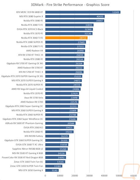 Rtx 3060 Ti Benchmarks : Nvidia Rtx 3070 Vs 3060 Ti How Do They Compare ...