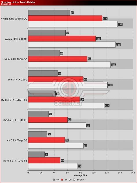 Nvidia RTX 2080 and RTX 2080 Ti Review - OC3D