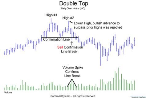 Double Top Charting Pattern - We Explain Its Formation Patterns In Easy ...