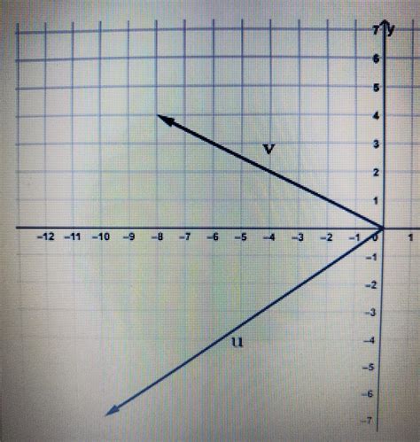 Vectors u and v are shown in the graph. vector u with initial point at the origin and terminal ...