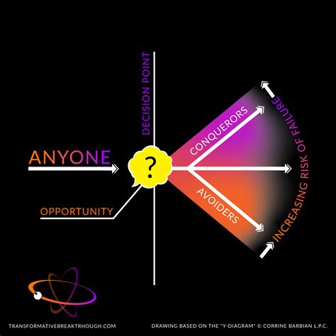 “Y” some people take more risk than others. The "Y" Diagram Explained