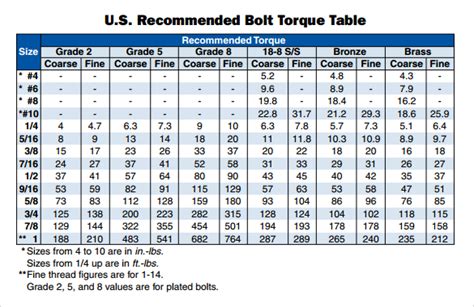 Tightening Torque Chart