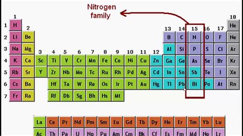 Nitrogen Family Periodic Table