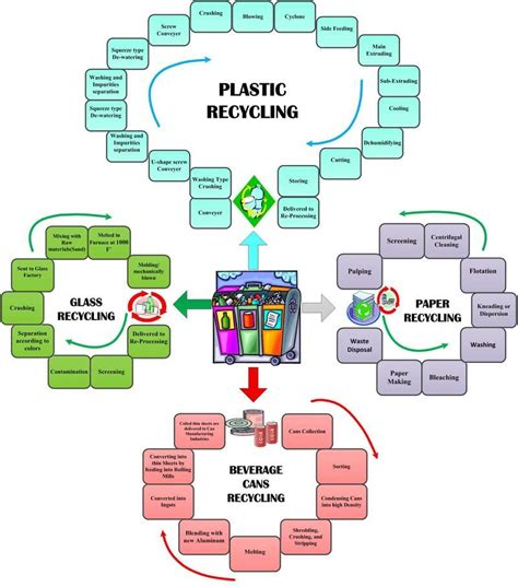 The Paper Recycling Process Paper Recycling Process, Birth Certificate Copy, Crushed Glass ...