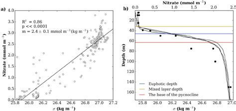 (a) The nitrate-density relationship within the pycnocline for all CTD... | Download Scientific ...