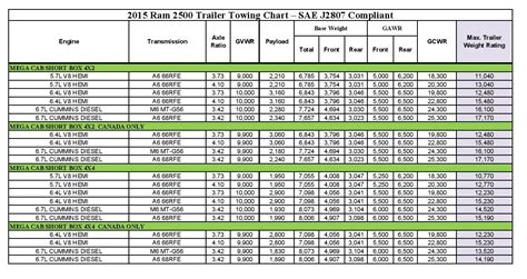 2015 RAM 2500 Mega Cab Towing Chart | Junction Auto Sales Inc