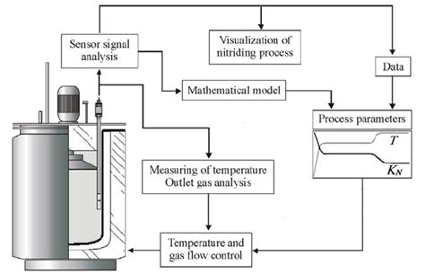 Schematic diagram of the automatic system of the nitriding process with... | Download Scientific ...