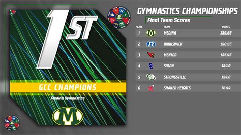 Gymnastics GCC Championship Meet Results – Greater Cleveland Conference