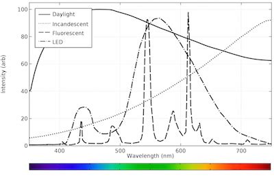 Why Does Incandescent Light Produce A Continuous Spectrum ...