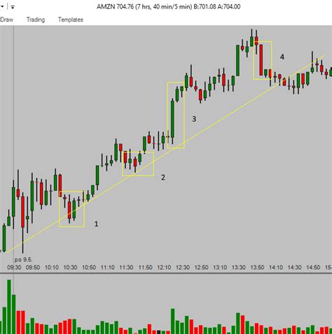 High-profit candlestick patterns for day trading - Simple stock trading