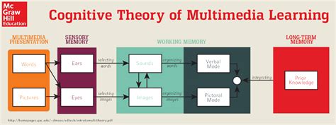 Richard Mayer’s Cognitive Theory of Multimedia Learning | McGraw-Hill Canada