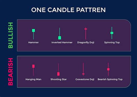 Premium Vector | Bullish and Bearish one candle chart pattern. Best japanese candlesticks pattern