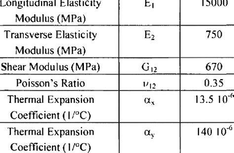 Mechanical properties of the composite material | Download Scientific ...