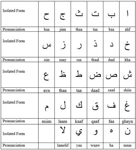 Arabic Alphabet Pronunciation Chart