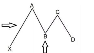 Harmonic Patterns Indicator Rules & PDF for MT4