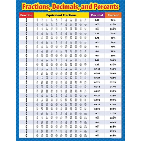 Fractions, Decimals, and Percents Chart - CTP4330 | Creative Teaching Press | Charts,Math