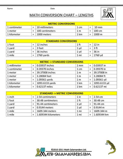 Math Conversions Chart