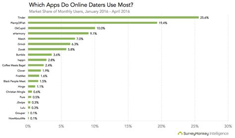 Conquer love with these crucial dating app statistics | by SurveyMonkey ...