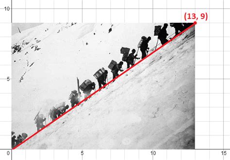 Positive Slope: Definition & Example - Video & Lesson Transcript | Study.com