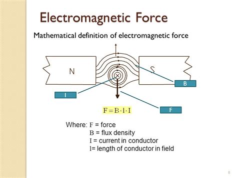 Electromagnetic Force Diagram