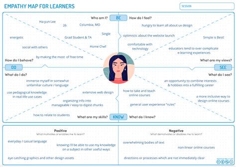 Understanding your students through personas and empathy maps | Missouri Online: Teaching