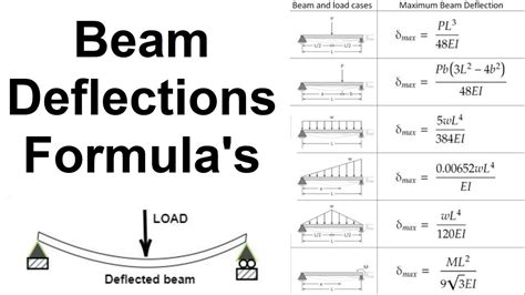 Beam Deflection Formula's - YouTube