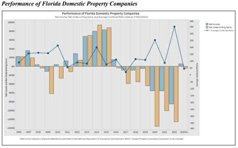 Florida Insurers Show a Little Profit in 2023 But Two Join the Watch List