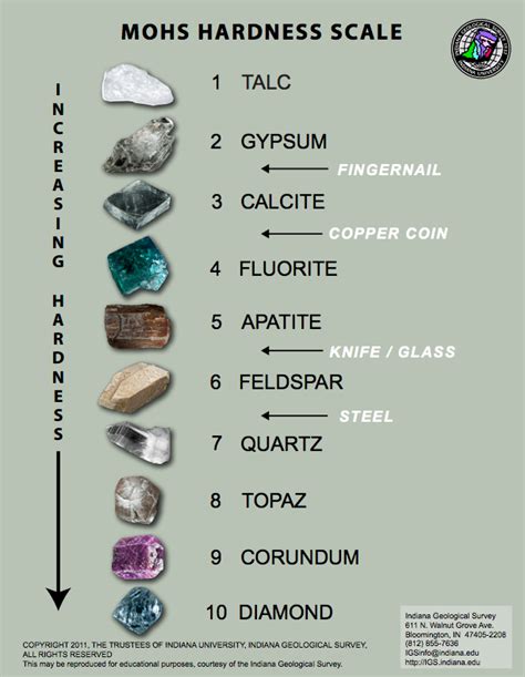 Mohs Hardness Scale - free download for educators from the Indiana Geological Survey Minerals ...