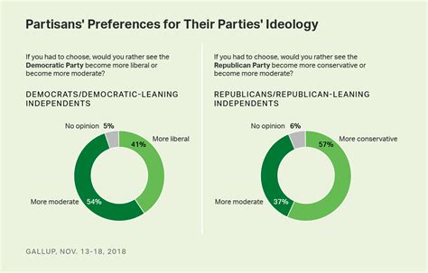 Democrats Favor More Moderate Party; GOP, More Conservative