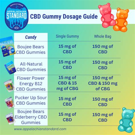 CBD Dosage: A Beginner’s Guide by Appalachian Standard