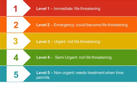 Triage Color Code System