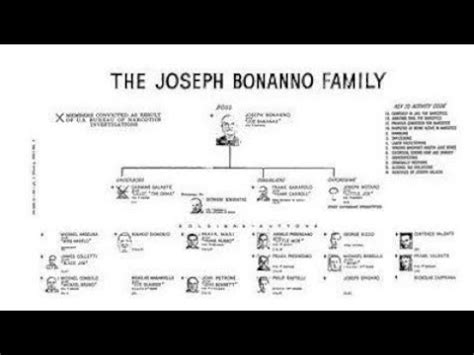 Bonanno Crime Family Underboss Timeline (1931-Present) #organizedcrime #bonannocrimefamily # ...