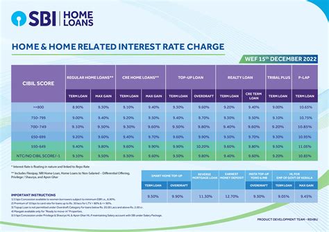 Home Loans Interest Rates (Current) - Interest Rates