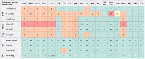 Pulmonary Anti-hypertensives & ARVs — EACS Guidelines