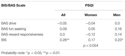 Frontiers | Gray’s Personality Dimensions and Reasons for Voluntary ...