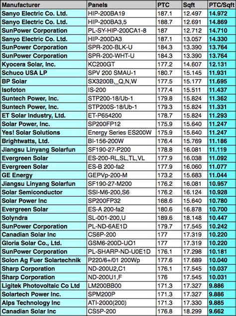 Most Efficient Solar Panels