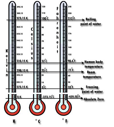 Temperature | General Science | Visionlearning