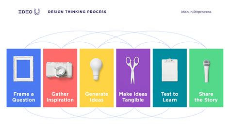 The Design Thinking Process (6 Helpful Steps) – IDEO U