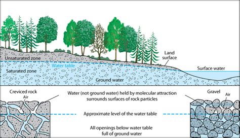 Aquifer Anatomy