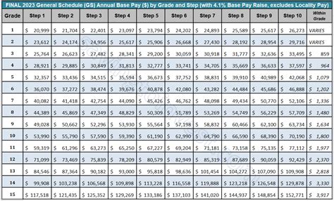 2023 Federal Employee Pay Raise and GS Salary Scale Tables – Latest News and Updates | $aving to ...