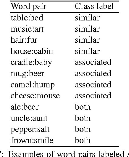 Table 2 from A Uniform Approach to Analogies, Synonyms, Antonyms, and ...